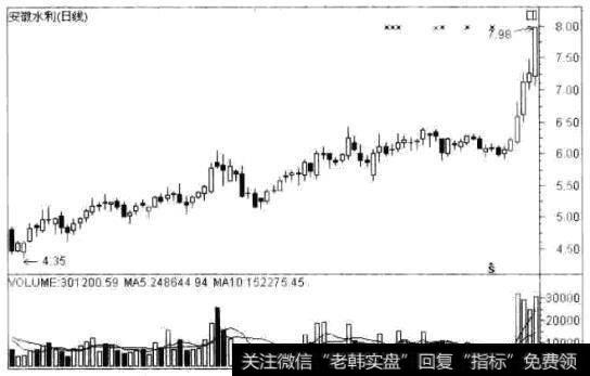 安徽水利(600502) 的日K线走势图